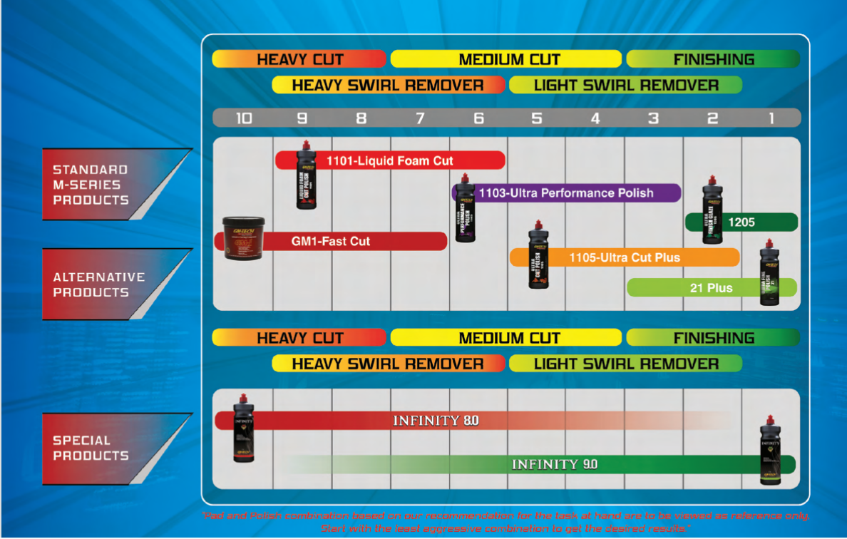 GM Tech Infinity 9.0 - Hybrid Compound & Polish / 1 litre